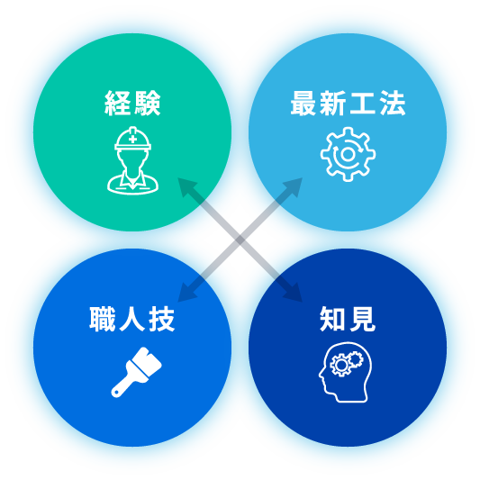 経験、最新工法、職人技、知見